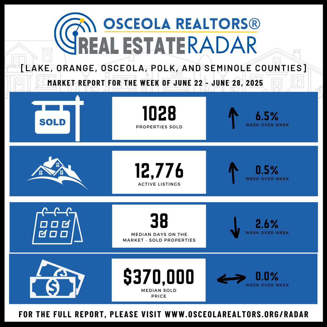 👀Check out our weekly market statistics! You can find weekly market stats for Osceola County, Orange County, and more each week in our Real Estate Radar! Visit OsceolaRealtors.Org/Radar for the full report.