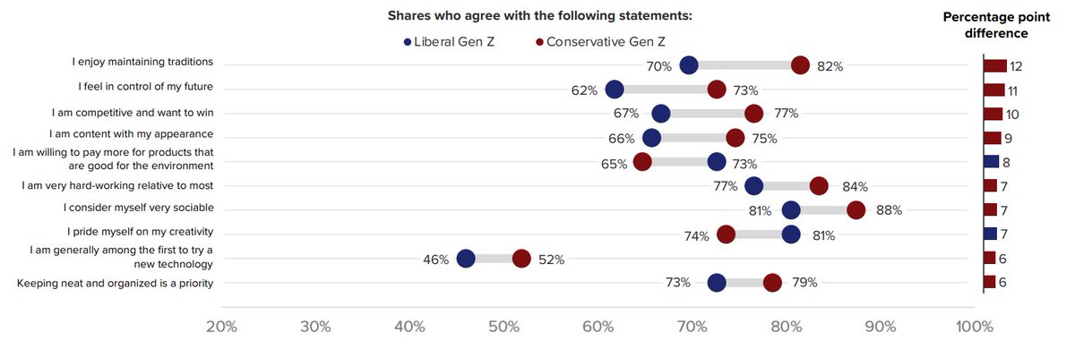 More interesting data from <a href="/MorningConsult/">Morning Consult</a> 's latest report on Gen Z's politics

Relative to their liberal counterparts, conservative Gen Zers heavily overindex on several sentiments related to self-image &amp; satisfaction, including feeling in control of their future &amp; being