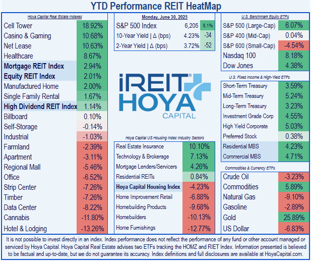 <a href="/HoyaCapital/">Hoya Capital 🏙️</a> YTD Performance #REIT Heat Map (First Half of 2025)