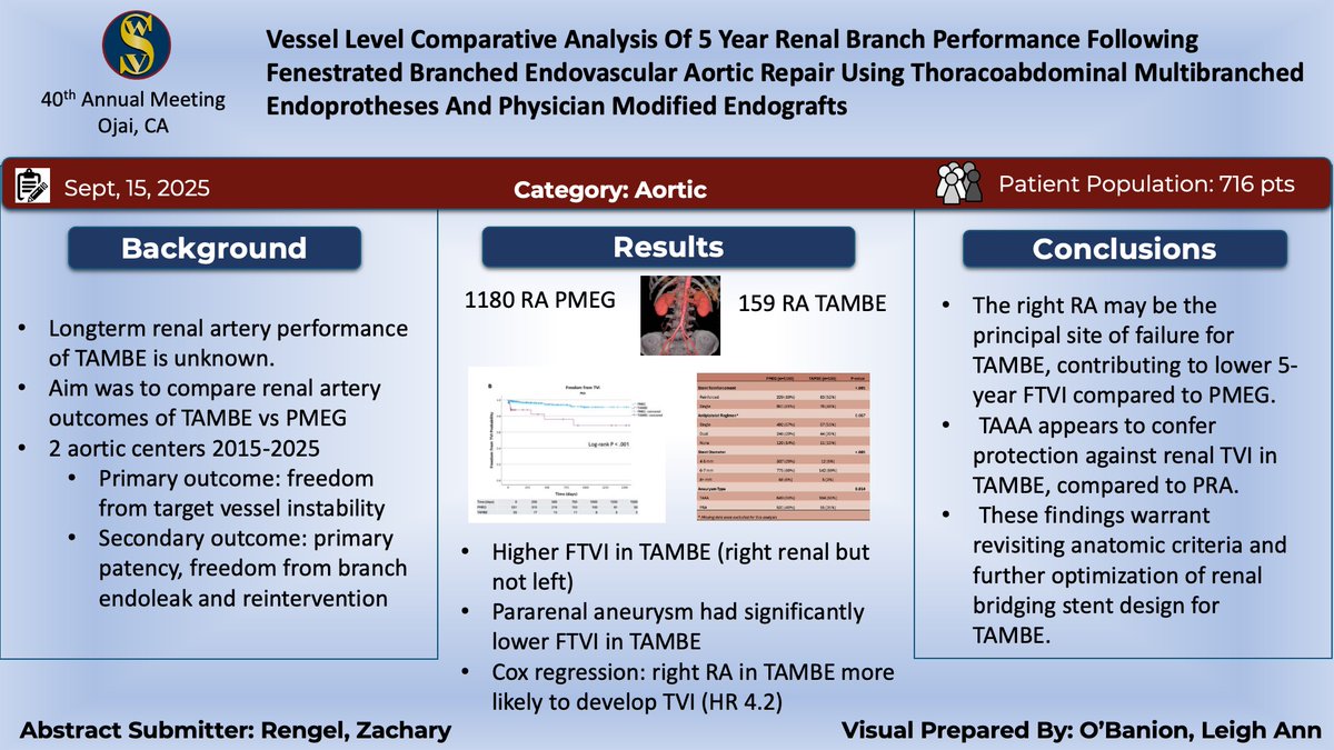 @USCVascular represented by Dr. Rengal in a trifecta of presentations #WVS2025
