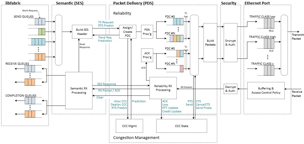 FBorsik's tweet photo. "Today I'm reviewing the long-awaited #UltraEthernet Specification for high performance AI/ML #datacenter #networking. If you're wondering why I'm doing this in a blog I explain that in the writeup... Enjoy!" @TFHerbert
https://t.co/LjoQecinZF
#TomHerbert https://t.co/K8yyBttRS1