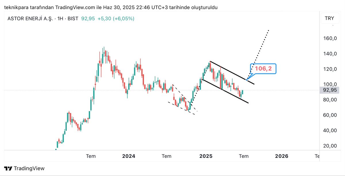 #astor 

Kanal dibinden güzel bir dönüş aldı. 
Günü %6,05 kapattı.

Direnç 106 lira takip edilebilir.