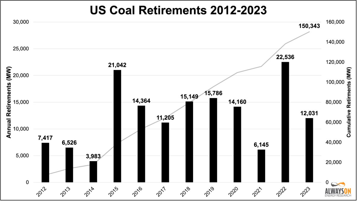 Call me crazy, but ending solar subsidies isn't what is going to result in blackouts.

Retiring reliable power plants will (and has).

Where were y'all when 150 GW of coal capacity was being shut down over the last decade. 

Cheering?