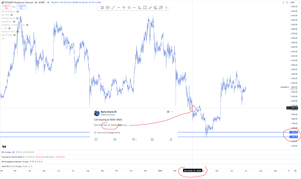 Mario_Charts's tweet photo. Not to brag, but... one of my comments tweets 😀
The exact bottom of the ETH prediction.
https://t.co/gFcO65z4S7 https://t.co/S1IvSOjMvG