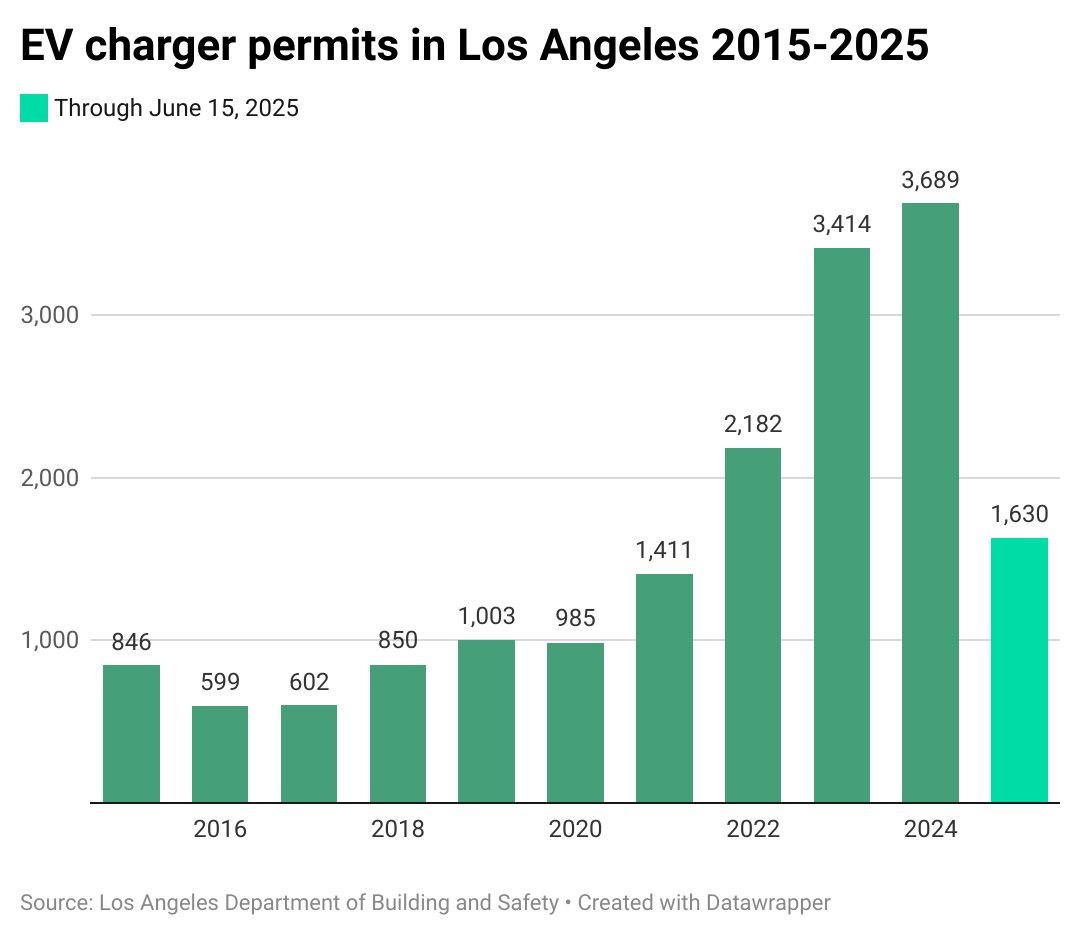 CrosstownLA's tweet image. The number of EV chargers installed in LA is spiking. Range anxiety for EV drivers is fading. Is this the tipping point?
xtown.la/2025/06/30/ev-…