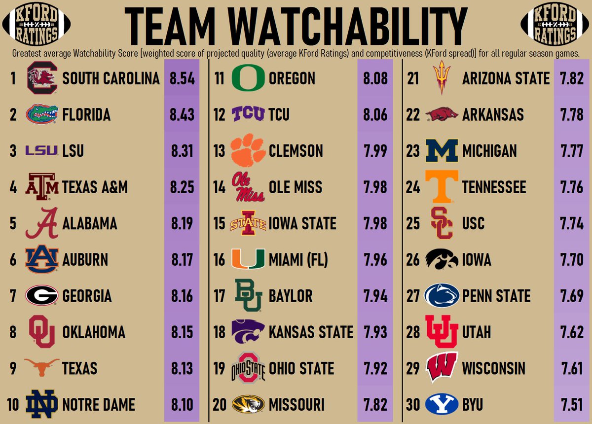 These are the 30 teams with the greatest average Watchability Score* for all regular season games, per my v1 preseason power ratings!

*defined in the graphic’s fine print