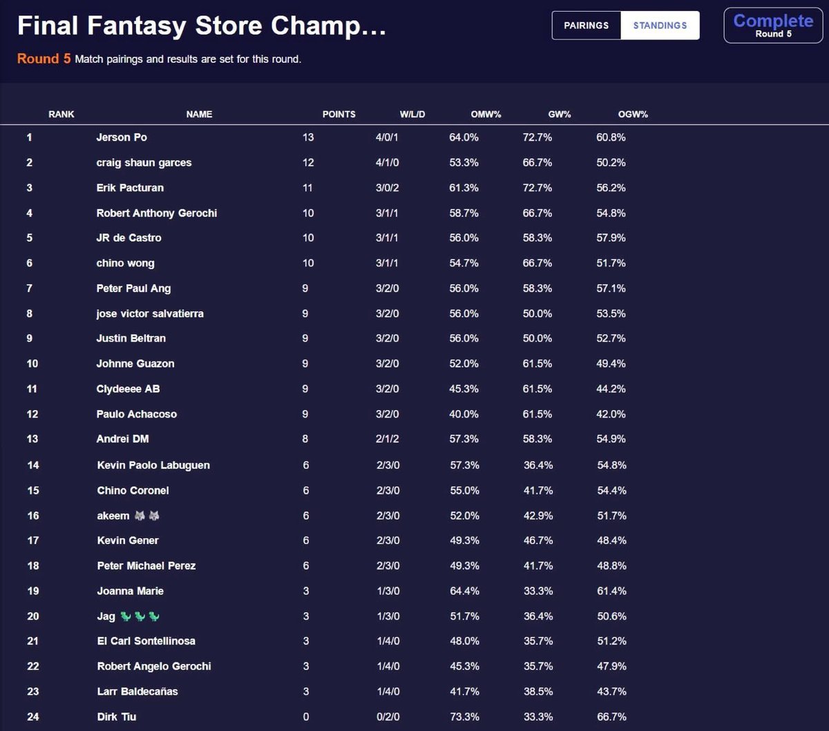 joperson345's tweet photo. Won our local Store Champs with Izzet Prowess just before bans! Four of us from the team even placed top 4 which was sweet! I’m glad I was able to enjoy a busted spellslinger deck in Standard and I can’t wait how the new metagame shapes up this month!

Matchups in the comments: https://t.co/4slT30M0FA