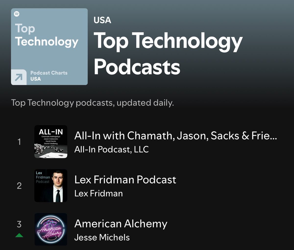 AmericanALCHMY's tweet image. Thank you Alchemists! #3 Top Technology Podcast! @Spotify