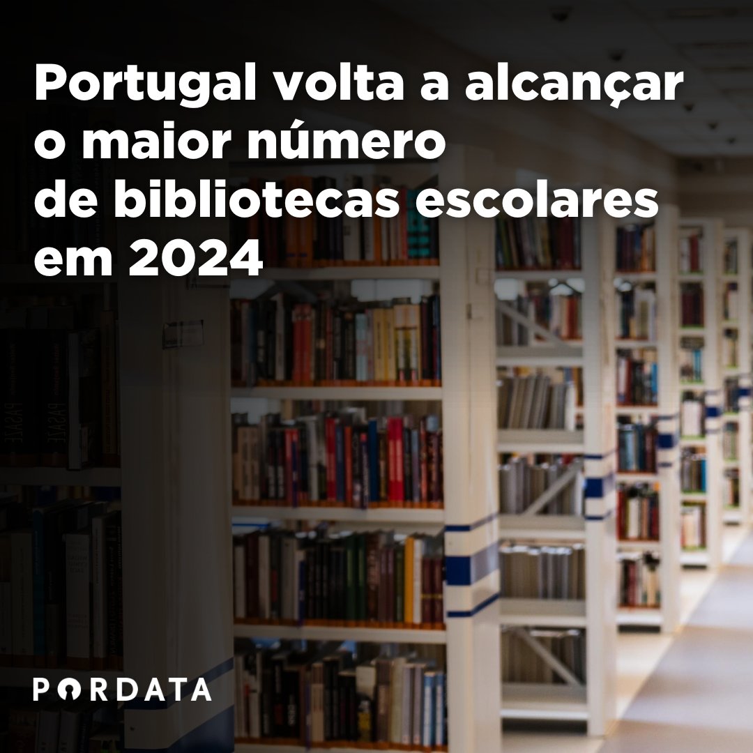 O número de bibliotecas geridas pela Rede de Bibliotecas Escolares continua a crescer. Em 2024, existiam 2.595 espaços de biblioteca nas escolas portuguesas, superando os 2.582 registados em 2023. Para contextualizar, em 1997 — primeiro ano com dados disponíveis na Pordata —