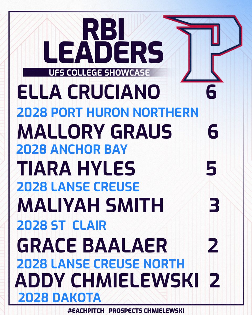 Detroit Prospects FP Chmielewski (@prospectsfp2829) on Twitter photo Firestix College Showcase RBI leaders
Ella Cruciano
<a href="/mallory_graus28/">Mallory Graus</a> <a href="/TiaraHyles2028/">Tiara Hyles</a> <a href="/maliyah_smith28/">Maliyah Smith</a> <a href="/Grace_Baalaer28/">Grace Baalaer</a> <a href="/Achmielewski28/">Addyson Chmielewski</a>
<a href="/PhnSoftball/">PHN Softball</a> <a href="/ABTarsSoftball/">Anchor Bay Softball</a> <a href="/lchs_softball/">L’Anse Creuse Softball</a> <a href="/StClairSoftball/">StClair_Saints_Softball</a> <a href="/LCN_softball/">LCN Softball</a> <a href="/DakotaVsoftball/">Dakota Varsity Softball</a> Firestix College Showcase RBI leaders
Ella Cruciano
<a href="/mallory_graus28/">Mallory Graus</a> <a href="/TiaraHyles2028/">Tiara Hyles</a> <a href="/maliyah_smith28/">Maliyah Smith</a> <a href="/Grace_Baalaer28/">Grace Baalaer</a> <a href="/Achmielewski28/">Addyson Chmielewski</a>
<a href="/PhnSoftball/">PHN Softball</a> <a href="/ABTarsSoftball/">Anchor Bay Softball</a> <a href="/lchs_softball/">L’Anse Creuse Softball</a> <a href="/StClairSoftball/">StClair_Saints_Softball</a> <a href="/LCN_softball/">LCN Softball</a> <a href="/DakotaVsoftball/">Dakota Varsity Softball</a>