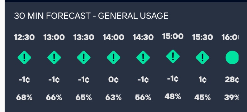 Congratulations to <a href="/Energex/">Energex</a> on bringing in your solar soaker TOU tariff from today, during the times when the spot price is often negative, resulting in a negative buy cost for electricity for consumers during the middle of the day. 

Great work <a href="/AmberElectricAU/">Amber Electric</a> on passing