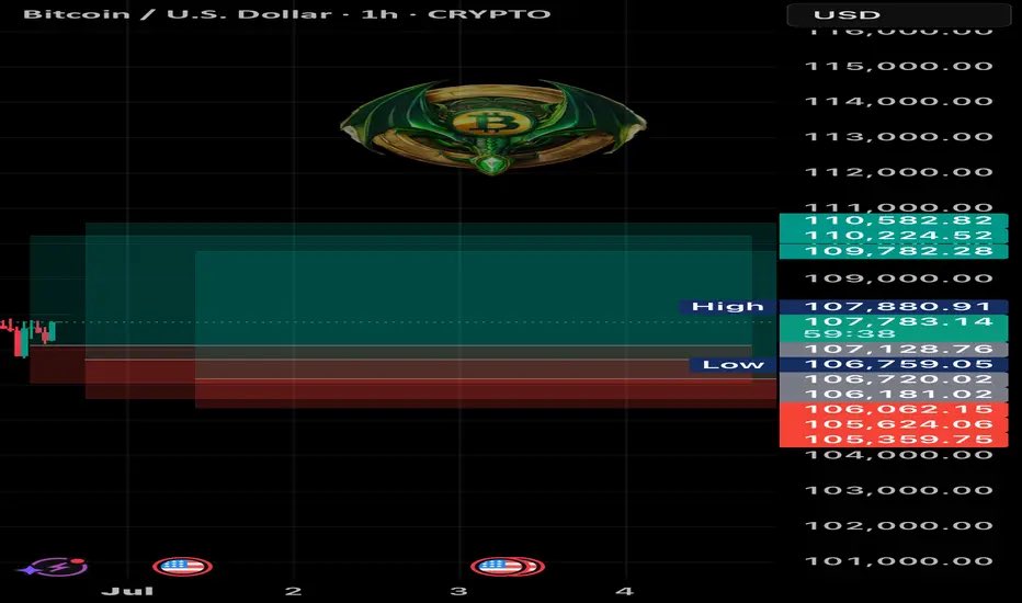Still feels bullish 🚀
Might be a play from 106.2k–106.7k → 109.5k–110.5k
Plan: light entry now… the real setup might come if we get a nasty wick 👀
Big RR, clean setup if it triggers.

No indicators. No drawings. Just clean trades.