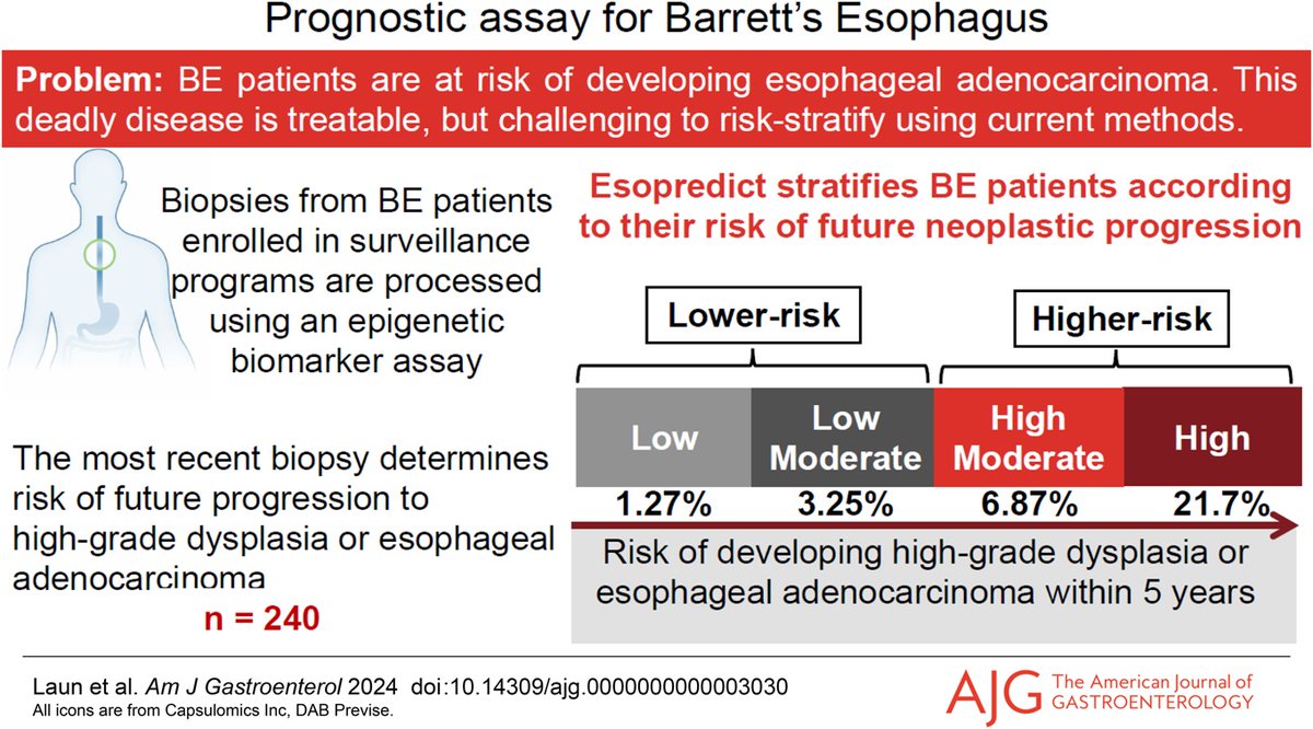 AJG - The American Journal of Gastroenterology (@amjgastro) on Twitter photo Validation of an Epigenetic Prognostic Assay to Accurately Risk-Stratify Patients With Barrett Esophagus
Laun, et al.
Â
đź“• bit.ly/4k21TbF
Â
<a href="/MLongMD/">Millie Long</a> <a href="/JasmohanBajaj/">Jasmohan Bajaj</a> <a href="/DanielLunz/">Daniel Lunz</a> <a href="/AndrewKalra23/">Andrew Kalra</a> <a href="/CadmanLeggett/">Cadman Leggett, MD</a> <a href="/JobeBlair/">blair jobe</a> <a href="/smrnjit/">Simran Jit, MD</a> <a href="/oioffe/">Olga Ioffe 🇺🇦</a> Validation of an Epigenetic Prognostic Assay to Accurately Risk-Stratify Patients With Barrett Esophagus
Laun, et al.
Â
đź“• bit.ly/4k21TbF
Â
<a href="/MLongMD/">Millie Long</a> <a href="/JasmohanBajaj/">Jasmohan Bajaj</a> <a href="/DanielLunz/">Daniel Lunz</a> <a href="/AndrewKalra23/">Andrew Kalra</a> <a href="/CadmanLeggett/">Cadman Leggett, MD</a> <a href="/JobeBlair/">blair jobe</a> <a href="/smrnjit/">Simran Jit, MD</a> <a href="/oioffe/">Olga Ioffe 🇺🇦</a>