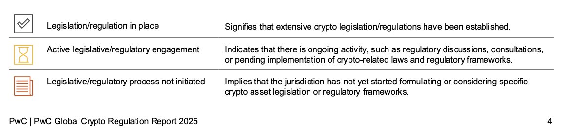 In order for financial institutions to adopt crypto it's massively important to have regulations surrounding crypto assets in place. 

PWC made a report discussing crypto regulations around the world, as of January 2025!

The table below showing four factors of crypto regulations