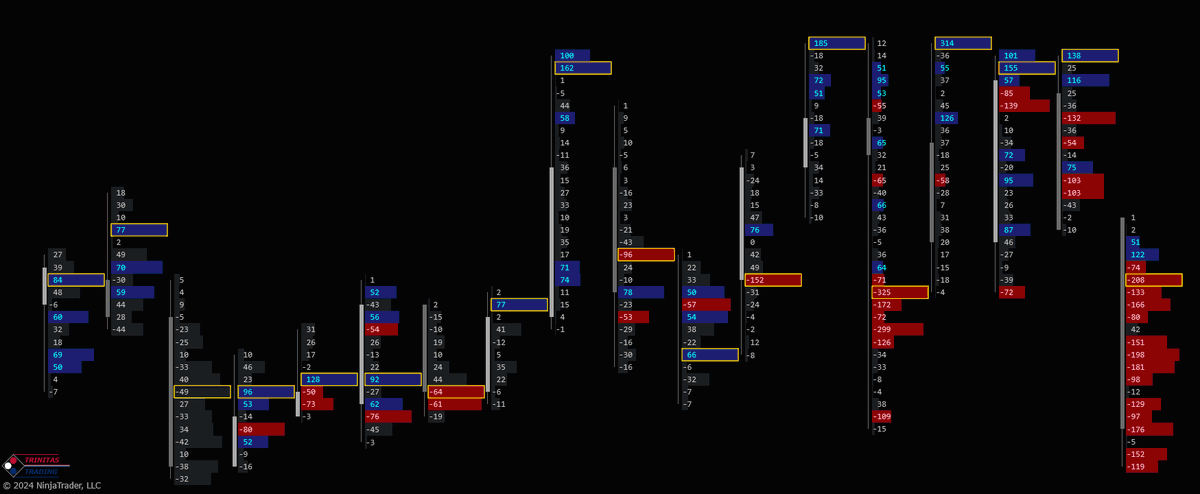 Trinitas3000's tweet photo. To help gauge the relative strength of buyers & sellers, #DeltaFootprint can highlight Delta values exceeding a configurable threshold. This allows traders to quickly & visually interpret #TradingActivity
https://t.co/VH9FoyBvPx
#NinjaTrader #FootprintChart #DayTrading $NQ $ES https://t.co/GNNshCYg5d