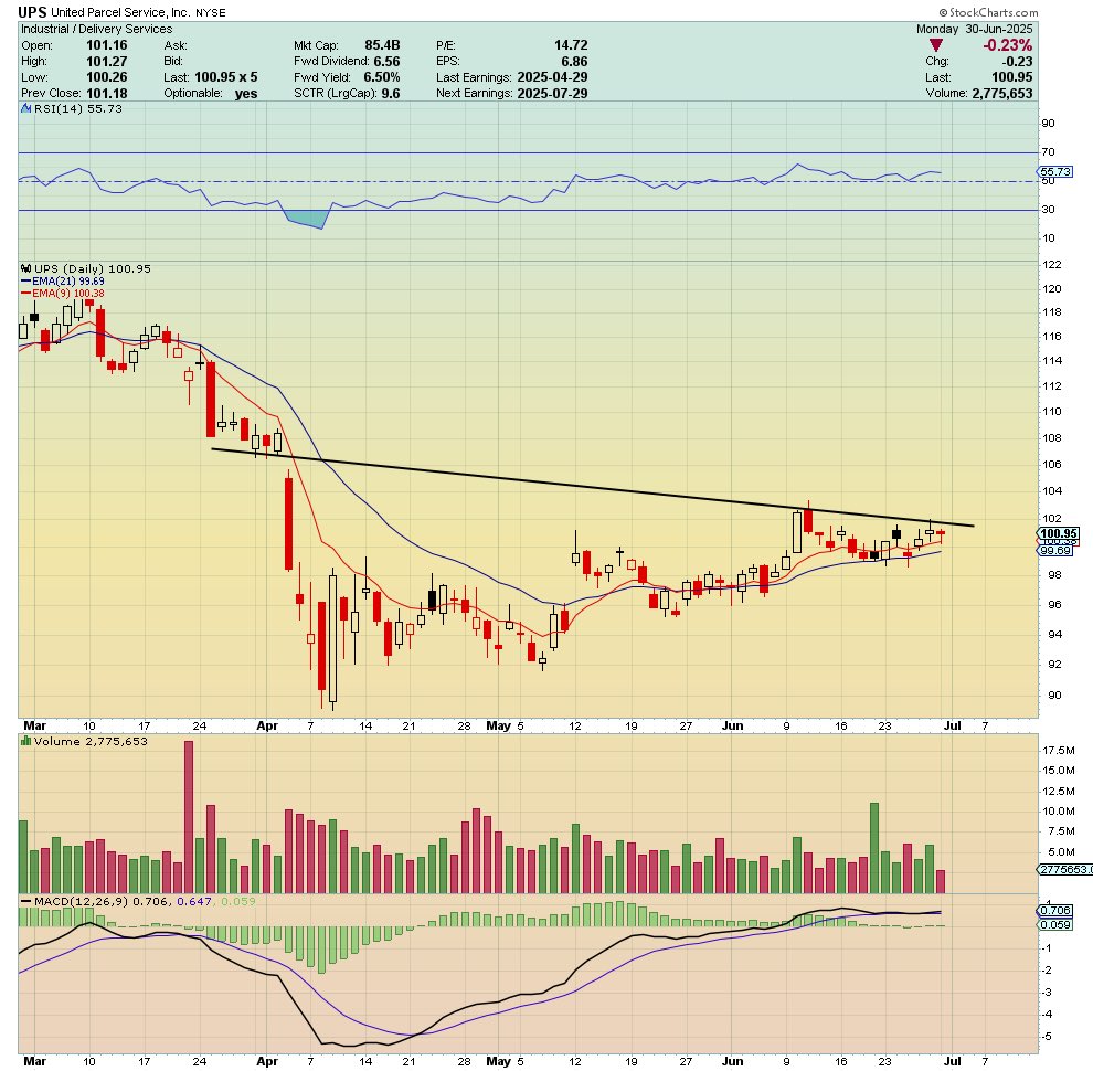$UPS Daily - Explosive Look 🧨 

Over 102 we going straight to 108 area