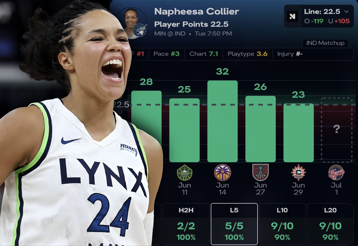 picksbyangel's tweet image. WNBA Tuesday Play #1 🏀 

Napheesa Collier O 22.5 Pts (-119)  
#Recognize

📊 Graph from @PropsEdge - Code “ANGEL”

• 23+ points in L3/3 home matchups vs the Fever, averaging 30.3 PPG.
• 23+ points in L5/6 matchups vs the Fever, averaging 24.7 PPG.
• 23+ points in 10/12 games…