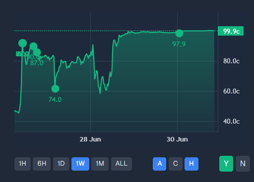 Small but powerful UI update while we wait for our next massive wave of development - your trades are now on all Betmoar charts! 

Simply toggle the "H" button to display entries and exits for visual clarity on your trading performance and to aura farm your friends 🗣️🗣️🗣️🔥🔥🔥