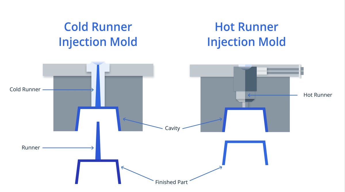 PPTshenzhen's tweet image. Hot or Cold Runner? Discover the key differences to help you choose the right injection molding system for your project.

Read more pioneerplastechs.com/hot-runner-vs-…

#InjectionMolding #ToolingTips