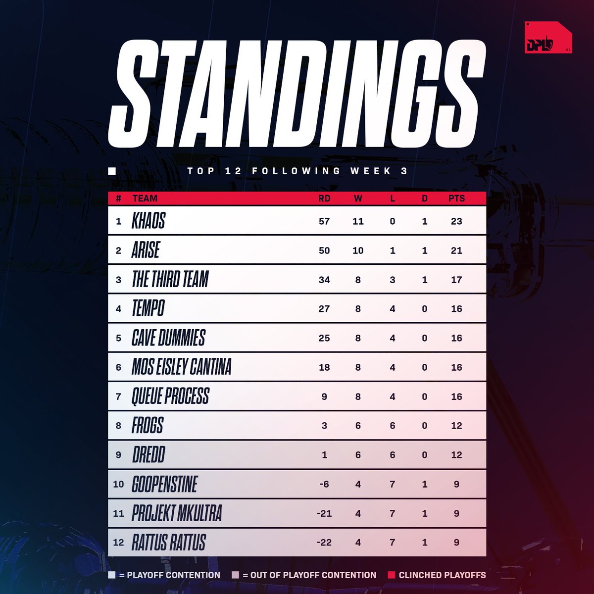 Our top 12 DPL team standings after week 3!