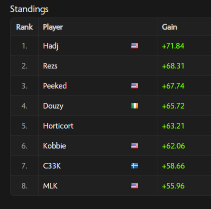 Loot from the Exceed 72
Also PB'd with 67.74
Shoutout teammates <a href="/MLKOSRS/">MLK</a> <a href="/horticort/">horticort</a> and MVP <a href="/HadjOsrs/">hadj osrs</a>