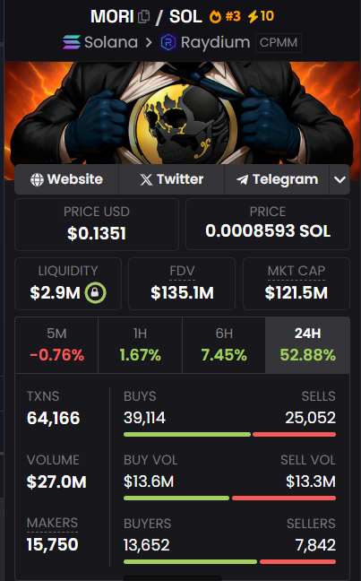 pfvreu_'s tweet photo. 🚨 $MORI on Fire! 

Up 52% in 24h, hitting a $121M market cap with $27M volume! Inspired by the iconic "Professor Moriarty" meme, crypto’s clever villain is here to disrupt the game! 

GIVEAWAY 

✅ Follow + RT

✅ Drop your $SOL address

Winner gets 10 $SOL in 24 hours! https://t.co/6IEwAr0UDW