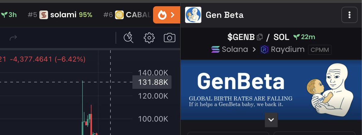 🎉 Congratulations to $GENB for hitting a 130K market cap at launch!

This project is a re-launch of their original Pump.fun token, backed by a strong community and a desire for a better token model. GENB airdropped the new token 1:1 to existing holders, and paired