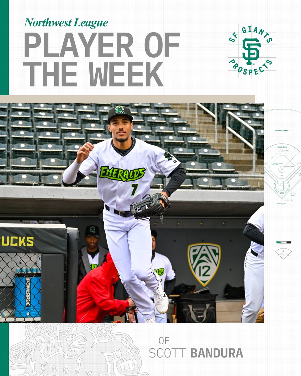 Congratulations to Scott Bandura on being named Northwest League Player of the Week!