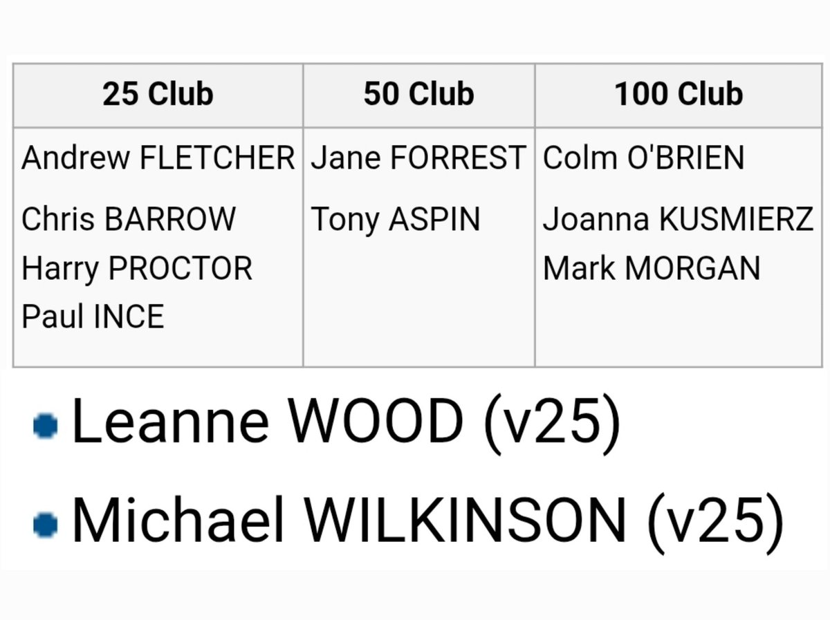 Milestone Monday 🎉 

🟣 25 Club:
Andrew Fletcher
Chris Barrow
Harry Proctor
Paul Ince

🔴 50 Club:
Jane Forrest
Tony Aspin

⚫️ 100 Club:
Colm O'Brien
Joanna Kusmierz
Mark Morgan

🦺🟣 V25 Club:
Leanne Wood
Michael Wilkinson

Well done all on your fantastic achievements 👏
