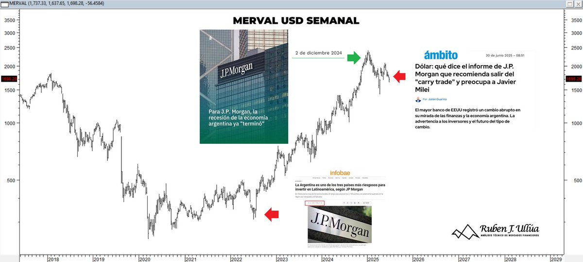 Ullua's tweet photo. De libro... JPM lo sigue haciendo... ya saben que esperar... 🤷‍♂️ https://t.co/jQN6IWV0mN