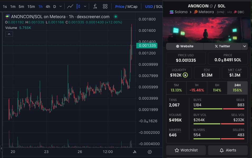 If you've been checking out our daily auction winners, you learned about this token under $100K on launch day

11 days later, it is now at $1.3M

the onchain attention machine is also an onchain alpha machine

thanks to <a href="/0xchomu/">chomu.eth 🦇🔊</a> for the alpha on <a href="/anoncoin_/">anoncoin</a>