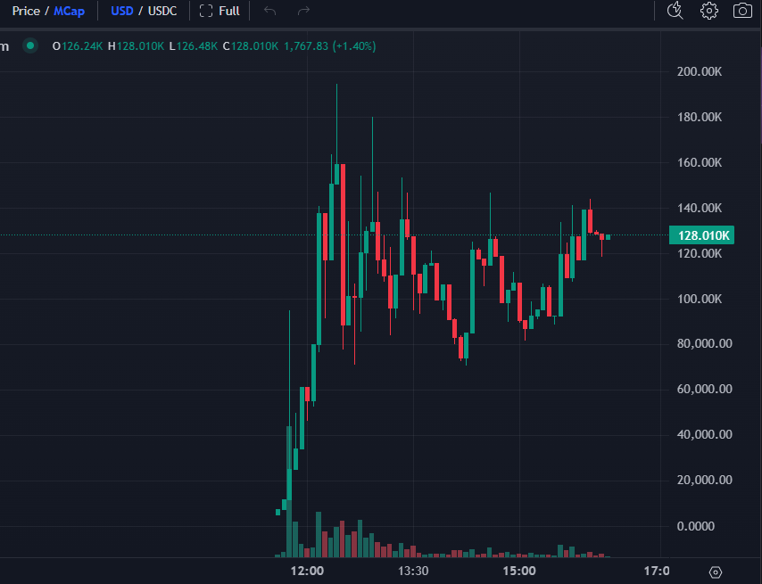 Bullrun_Gravano's tweet photo. $HPM #HAPPYMOON has already been trending on @moonshot today.
No jeets
Wasn't sniped
Constant engagement
X community created
Dex fees paid
A happy community growing
Let's bond it
CV6KPS58EEx9cQ9GzyyCHZcMQZAghhEUAy8j4jyFmoon https://t.co/wFTo45YKjy