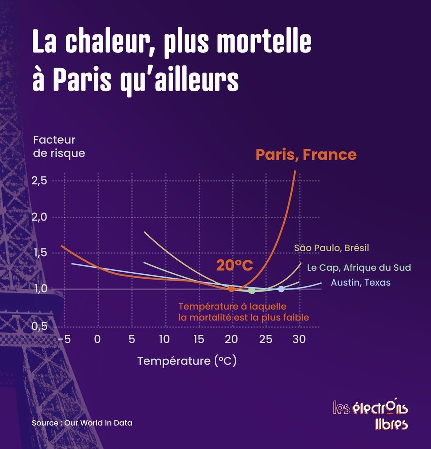 Toniologique (@tonio_logique) on Twitter photo <a href="/marinetondelier/">Marine Tondelier</a> Oui, c’est ce qu’il y a de plus rationnel.
Comme acheter des chauffages si la maison n’est pas chauffée l’hiver.
Le manque de climatiseurs commence à tuer à Paris au-delà de 20°C de tempé moyenne du jour.
Vous avez là-dedans une responsabilité morale écrasante. <a href="/marinetondelier/">Marine Tondelier</a> Oui, c’est ce qu’il y a de plus rationnel.
Comme acheter des chauffages si la maison n’est pas chauffée l’hiver.
Le manque de climatiseurs commence à tuer à Paris au-delà de 20°C de tempé moyenne du jour.
Vous avez là-dedans une responsabilité morale écrasante.