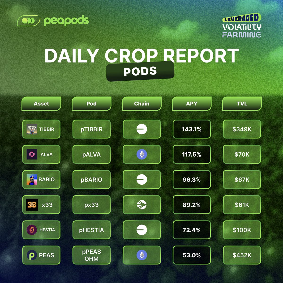 PeapodsFinance's tweet photo. 🧵 Daily Crop Report (30/06/25) – Leveraged Volatility Farming (Pods)
Soon you'll be podding $TSLA. Today you can pod your favorite onchain gems and earn juicy triple-digit yield.
Top farming Pods today:
🌶️ 143.1% on $TIBBIR w/ #pTIBBIR (Base)
🌶️ 117.5% on $ALVA w/ #pALVA (Ethereum)
🌶️ 96.3% on $BARIO w/ #pBARIO (Base)
🌶️ 89.2% on #x33 w/ #px33 (Sonic)
🌶️ 72.4% on $HESTIA w/ #pHESTIA (Base)
🌶️ 53.0% on $PEAS w/ #pPEASOHM (Ethereum)
Pod benefits:
✅ Up to 2.33x leverage
✅ Use any token as collateral
✅ 100% real yield from volatility, zero emissions
🌐 Start farming at https://t.co/a4DwqeNJoA
📣 Need help? Hop into the Telegram, we are always around! https://t.co/znU4SjNnak
🧵 Curious why LPing with Peapods is smarter?
Read this: https://t.co/gm68pNjYXH