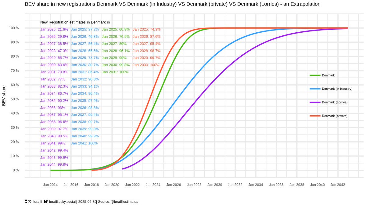 🇩🇰 Denmark  - May 25 - sector comparison

Trailing 12 months BEV shares (rounded) are:
Overall: 59%
Private: 75%
Industry: 36%
Lorries: 20%

Denmark does their transition separately for company cars and private cars is the message here.
It's also kind of funny how the curves for