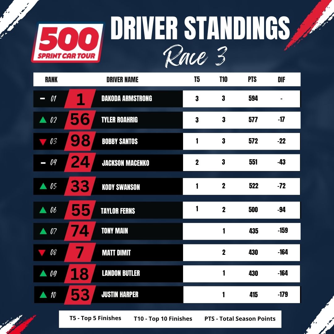 500 Sprint Car Tour (@500sprinttour) on Twitter photo With Round 3 in the books, <a href="/DakodaArmstrong/">Dakoda Armstrong</a> maintains his lead in the Driver's Championship!
The leaderboard saw a lot of movement as 8 drivers changed their championship positions.
Next Race: July 12th at Salem Speedway With Round 3 in the books, <a href="/DakodaArmstrong/">Dakoda Armstrong</a> maintains his lead in the Driver's Championship!
The leaderboard saw a lot of movement as 8 drivers changed their championship positions.
Next Race: July 12th at Salem Speedway