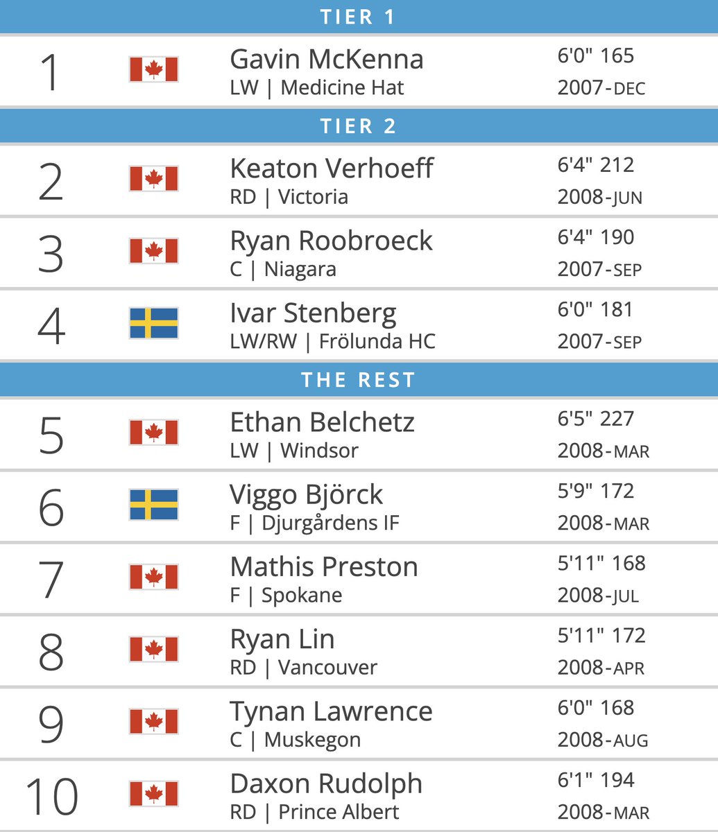 2026 NHL Draft

Gavin McKenna is extremely tank-worthy

tankathon.com/nhl