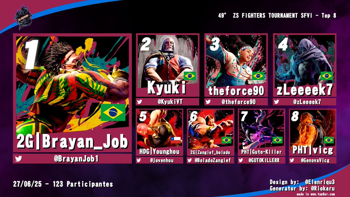 Top 8 pela <a href="/PhantomTeamFGC/">PHT | Ready for 2XKO</a>  no campeonato da <a href="/ZSFIGHTERS/">ZS-FIGHTERS</a>
