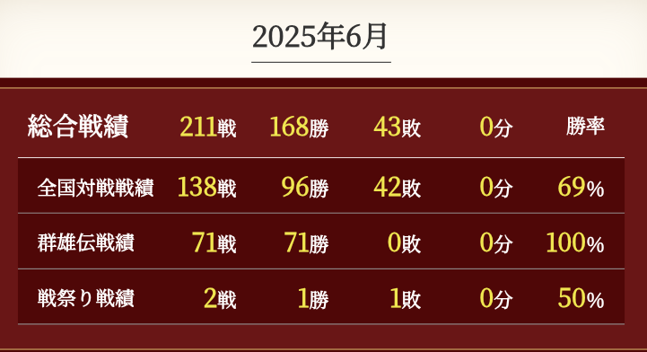 oneplece111's tweet photo. 6月の英傑大戦はトロフィー欲しくて頑張った
取れてるかはわからん https://t.co/k8KWSVWrmq