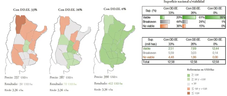 Muy buena esta imagen de I+D de <a href="/crea_arg/">CREA</a>.

Con DEX de Soja al 33%, solo es económicamente viable en un 20% de la superficie nacional sembrable.

Si fuesen 0%, sería económicamente viable en el 99% de la superficie.