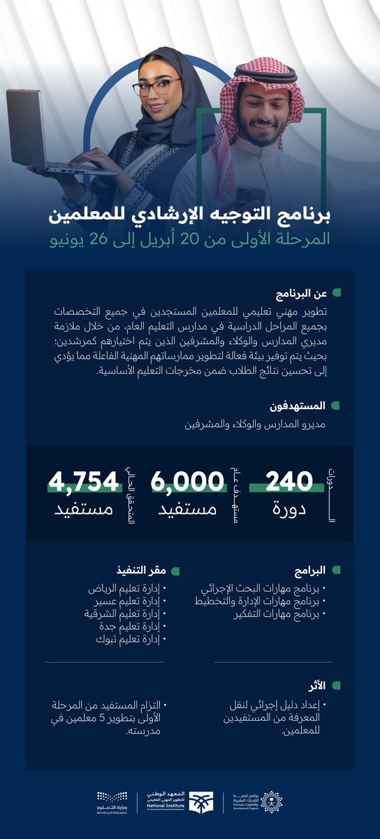 #إحصائيات | برنامج التوجيه الإرشادي للمعلمين 

فخــــورون بنجاحــــاتكم 

في ختام المرحلة الأولى من البرنامج نشكر شركاء النجاح من مديري المدارس والوكلاء والمشرفين، نمضي معًا نحو التميُّز التعليمي✨

#تطور_بشغف_علّم_بإلهام