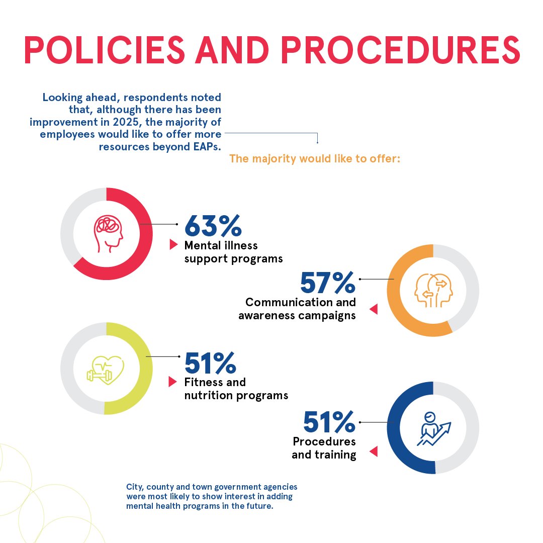 New PSHRA research finds public sector HR professionals are stressed, and its impacting them professionally and personally. Check out the full report to see what resources they would like their agencies to provide to help address mental health concerns: pulse.ly/pz3r7qghg3