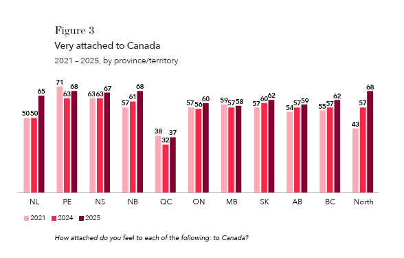 Getting a majority of Albertans to vote to separate seems far off, doesn't it? 
In new Environic poll, a bare majority (51%) of Albertans say they feel "very attached" to their province - lower than BC, Quebec or any of the Atlantic provs.
57% = very attached to Canada