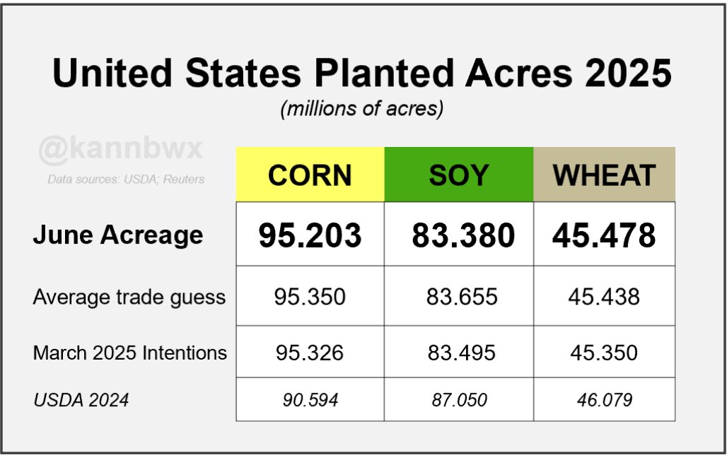 No surprises on US corn, soy &amp; wheat acreage. Soybeans come in below the average trade guess for an 11th straight June. Corn acres were slightly lighter than expected.