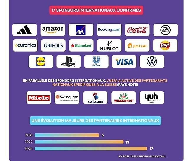 AurelieCoudouel's tweet image. [#Infographie] @WEURO2025 : Les chiffres-clés de la compétition e-marketing.fr/Thematique/dat… via @Emarketing_fr