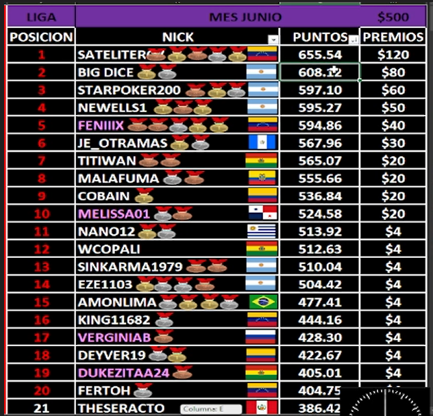 los invitamos a todos a partir de la otra semana a participar de la liga ACR POKER  CALLCOBAIN  <a href="/AcrPokerLatam/">ACR Poker Latam</a> <a href="/ACR_POKER/">ACR Poker</a> <a href="/callcobain/">callcobain</a> grandes premios semanal  mas de $200 y una liga mensual de mas de $500..para mas informacion visitar el canal twitch.tv/callcobain?sr=a