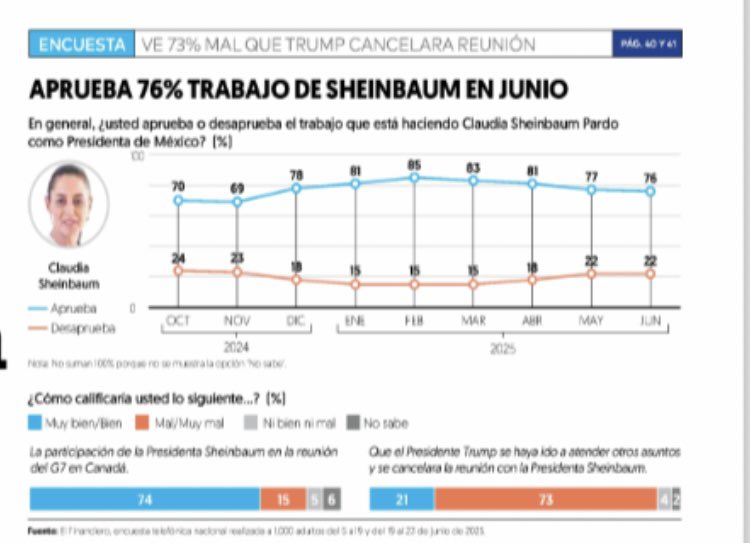 Aprueba 76% trabajo de <a href="/Claudiashein/">Claudia Sheinbaum Pardo</a> en junio, según encuesta de <a href="/ElFinanciero_Mx/">El Financiero</a> publicada hoy // <a href="/AlfonsoDurazo/">Alfonso Durazo</a> <a href="/LinaBuenoLopez/">Lina Bueno</a> <a href="/Amalia_Escobar/">AEcomunicaciones 🌺</a> <a href="/KatyAmavizca/">Katy Amavizca</a> <a href="/rosaliliatorrs/">Rosa Lilia Torres- Noticias</a> <a href="/artemisalopezc/">MKZ</a> <a href="/wzuloag/">Wendy BriceñoZuloaga 🍉</a> <a href="/VickyEspinozaHM/">Diputada Vicky Espinoza</a> <a href="/FanyDuarte33/">FANY DUARTE</a> <a href="/rquirrin/">Ruiz Quirrín</a> <a href="/fjespriella/">Feliciano J. Espriella</a> <a href="/feroropeza20/">Fernando Oropeza</a>