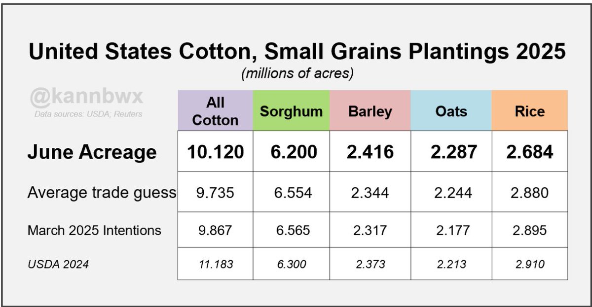 US #cotton plantings come in above all trade estimates. #Sorghum area comes in below all estimates.
