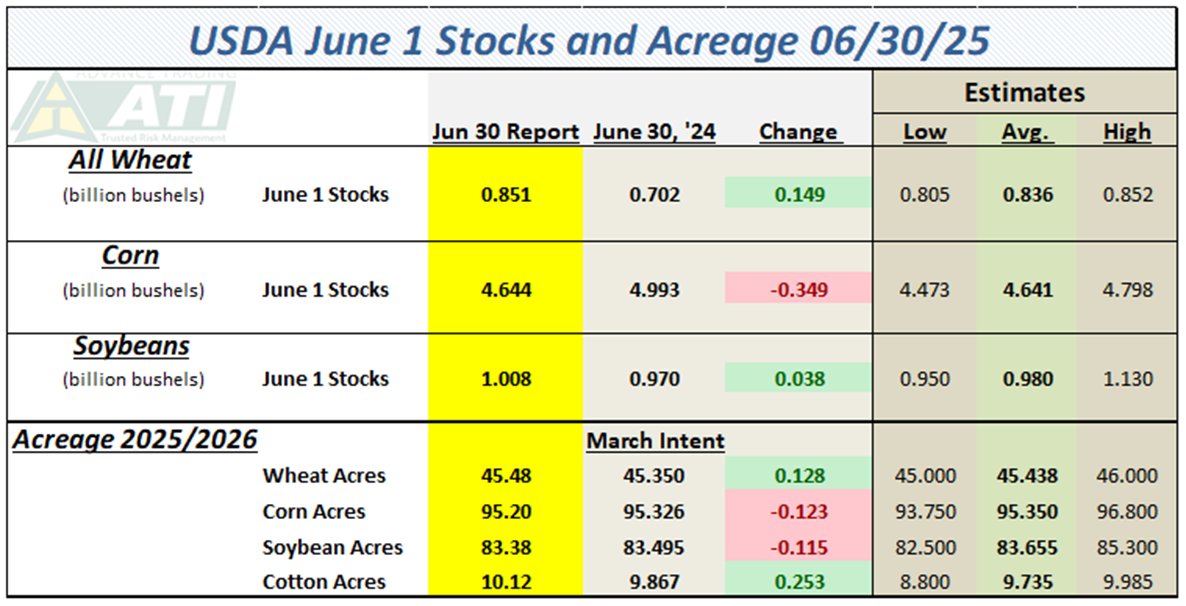 USDA Quarterly Stocks and Acreage Snapshot
6-30-2025
#Corn 
#Soybeans
#Wheat