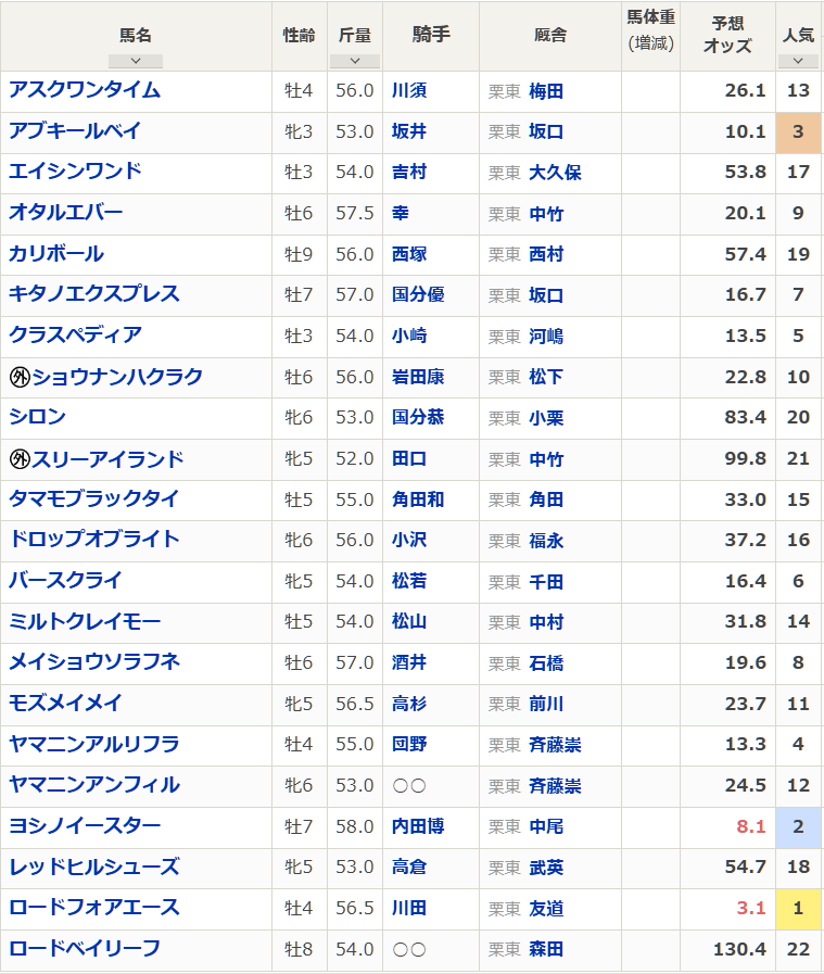 netkeiba's tweet image. 【#北九州記念 ハンデ】
トップハンデはヨシノイースターの58kg　3歳牝馬アブキールベイの53kgも別定戦基準では同等
race.netkeiba.com/race/shutuba.h…